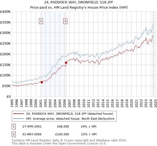 24, PADDOCK WAY, DRONFIELD, S18 2FF: Price paid vs HM Land Registry's House Price Index