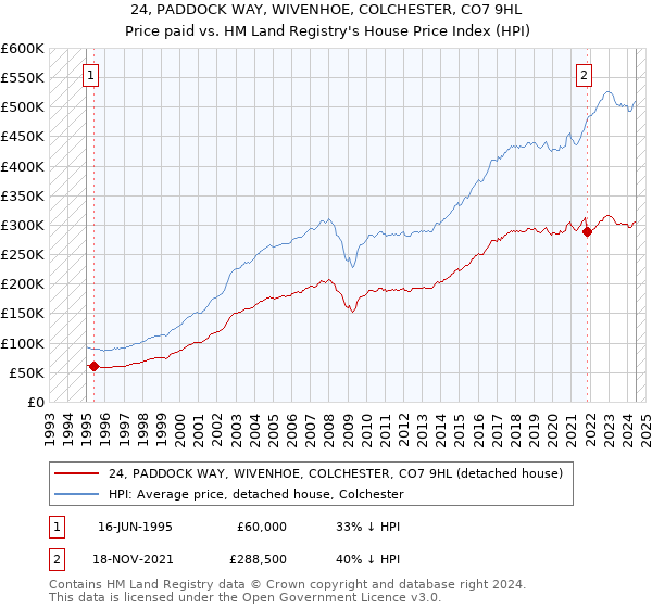 24, PADDOCK WAY, WIVENHOE, COLCHESTER, CO7 9HL: Price paid vs HM Land Registry's House Price Index