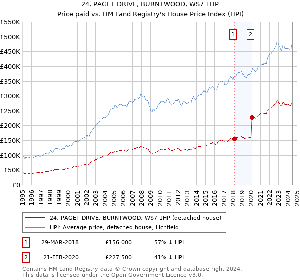 24, PAGET DRIVE, BURNTWOOD, WS7 1HP: Price paid vs HM Land Registry's House Price Index