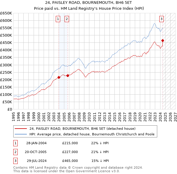 24, PAISLEY ROAD, BOURNEMOUTH, BH6 5ET: Price paid vs HM Land Registry's House Price Index