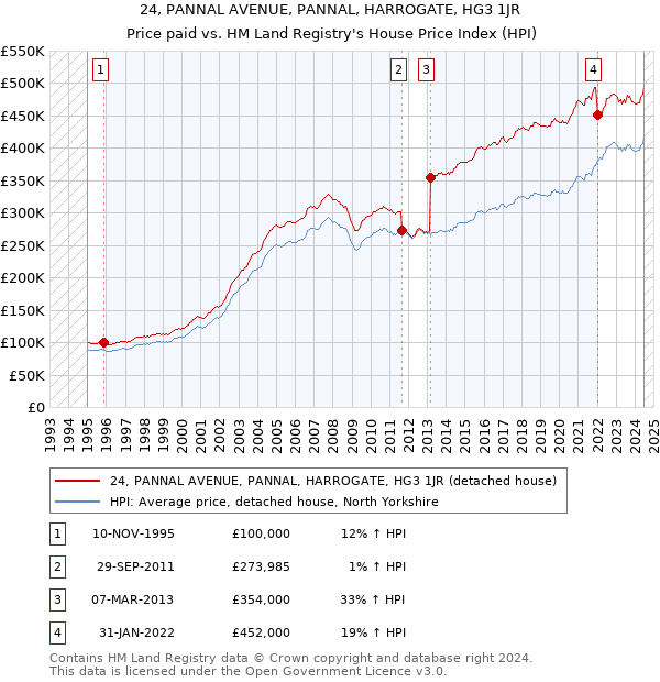 24, PANNAL AVENUE, PANNAL, HARROGATE, HG3 1JR: Price paid vs HM Land Registry's House Price Index