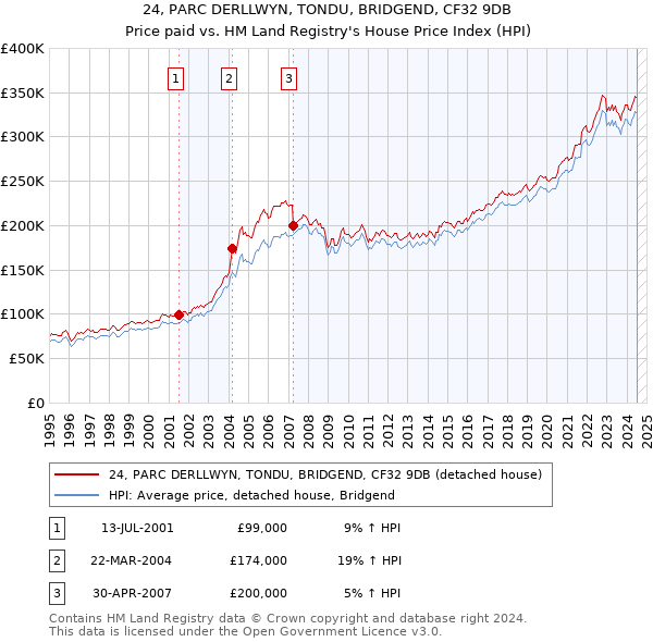 24, PARC DERLLWYN, TONDU, BRIDGEND, CF32 9DB: Price paid vs HM Land Registry's House Price Index