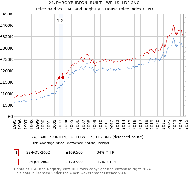 24, PARC YR IRFON, BUILTH WELLS, LD2 3NG: Price paid vs HM Land Registry's House Price Index