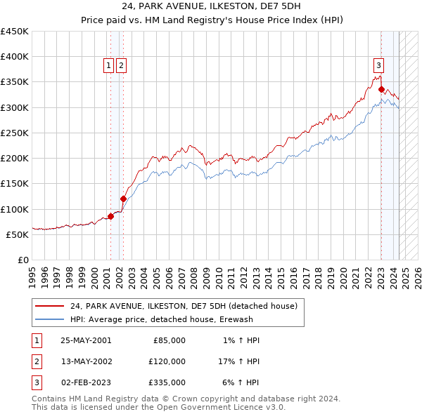 24, PARK AVENUE, ILKESTON, DE7 5DH: Price paid vs HM Land Registry's House Price Index