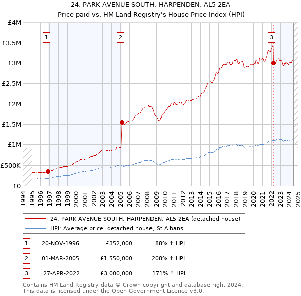 24, PARK AVENUE SOUTH, HARPENDEN, AL5 2EA: Price paid vs HM Land Registry's House Price Index