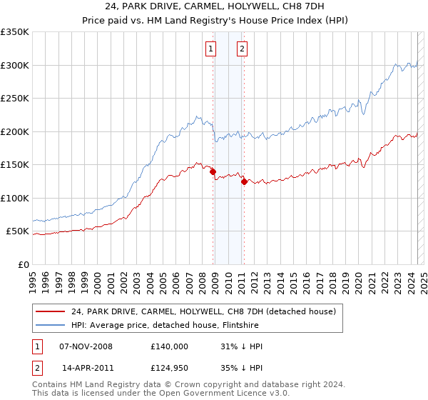 24, PARK DRIVE, CARMEL, HOLYWELL, CH8 7DH: Price paid vs HM Land Registry's House Price Index