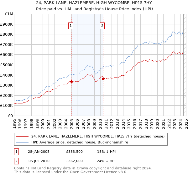 24, PARK LANE, HAZLEMERE, HIGH WYCOMBE, HP15 7HY: Price paid vs HM Land Registry's House Price Index