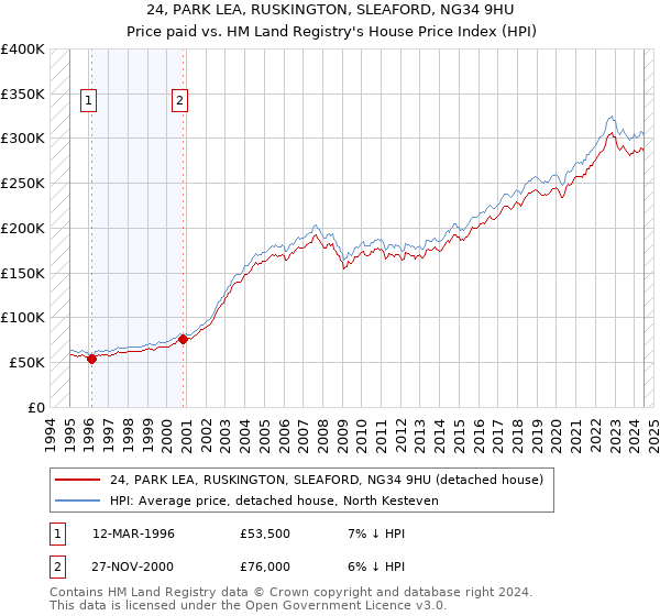 24, PARK LEA, RUSKINGTON, SLEAFORD, NG34 9HU: Price paid vs HM Land Registry's House Price Index