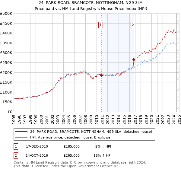 24, PARK ROAD, BRAMCOTE, NOTTINGHAM, NG9 3LA: Price paid vs HM Land Registry's House Price Index