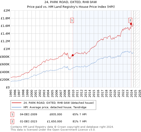 24, PARK ROAD, OXTED, RH8 0AW: Price paid vs HM Land Registry's House Price Index