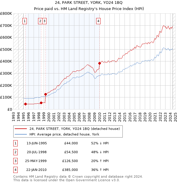 24, PARK STREET, YORK, YO24 1BQ: Price paid vs HM Land Registry's House Price Index