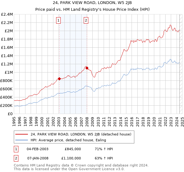 24, PARK VIEW ROAD, LONDON, W5 2JB: Price paid vs HM Land Registry's House Price Index