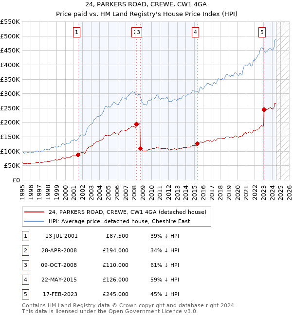 24, PARKERS ROAD, CREWE, CW1 4GA: Price paid vs HM Land Registry's House Price Index