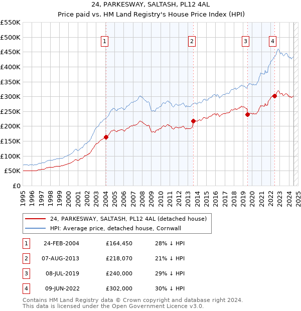 24, PARKESWAY, SALTASH, PL12 4AL: Price paid vs HM Land Registry's House Price Index