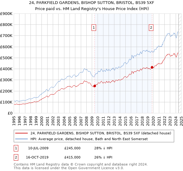 24, PARKFIELD GARDENS, BISHOP SUTTON, BRISTOL, BS39 5XF: Price paid vs HM Land Registry's House Price Index