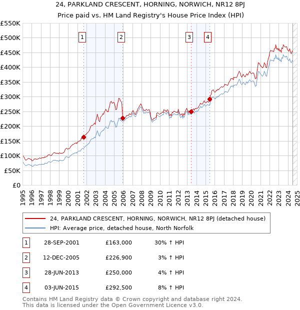 24, PARKLAND CRESCENT, HORNING, NORWICH, NR12 8PJ: Price paid vs HM Land Registry's House Price Index