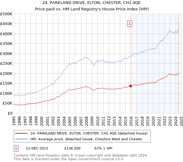 24, PARKLAND DRIVE, ELTON, CHESTER, CH2 4QE: Price paid vs HM Land Registry's House Price Index