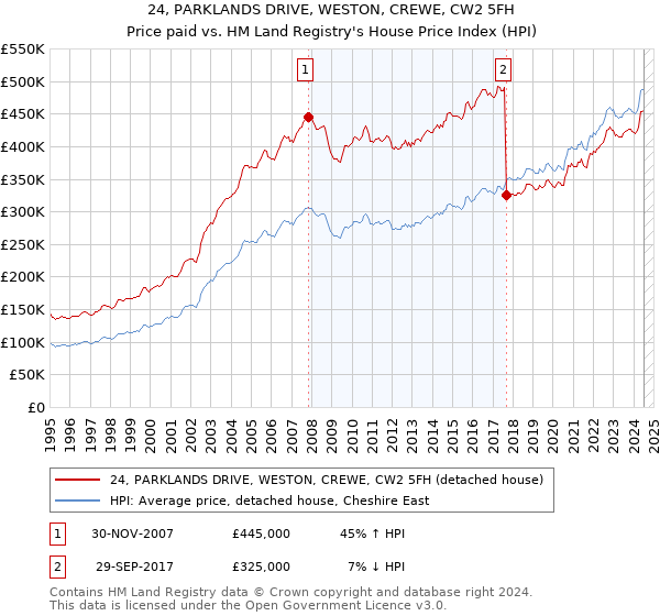 24, PARKLANDS DRIVE, WESTON, CREWE, CW2 5FH: Price paid vs HM Land Registry's House Price Index