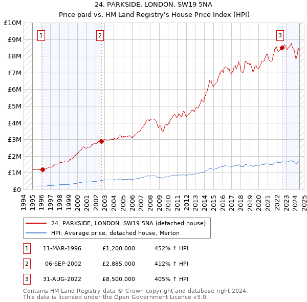 24, PARKSIDE, LONDON, SW19 5NA: Price paid vs HM Land Registry's House Price Index