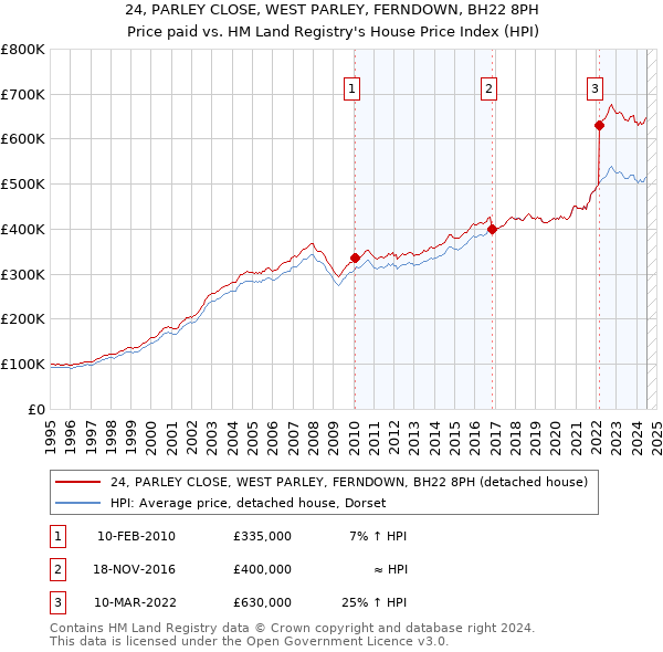 24, PARLEY CLOSE, WEST PARLEY, FERNDOWN, BH22 8PH: Price paid vs HM Land Registry's House Price Index