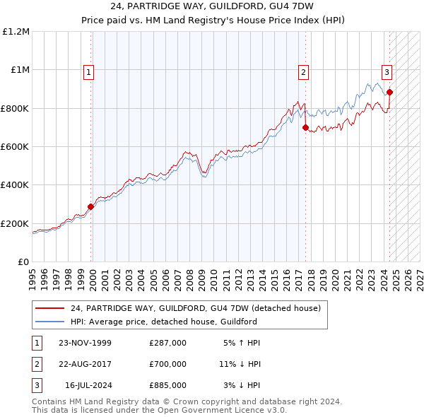 24, PARTRIDGE WAY, GUILDFORD, GU4 7DW: Price paid vs HM Land Registry's House Price Index