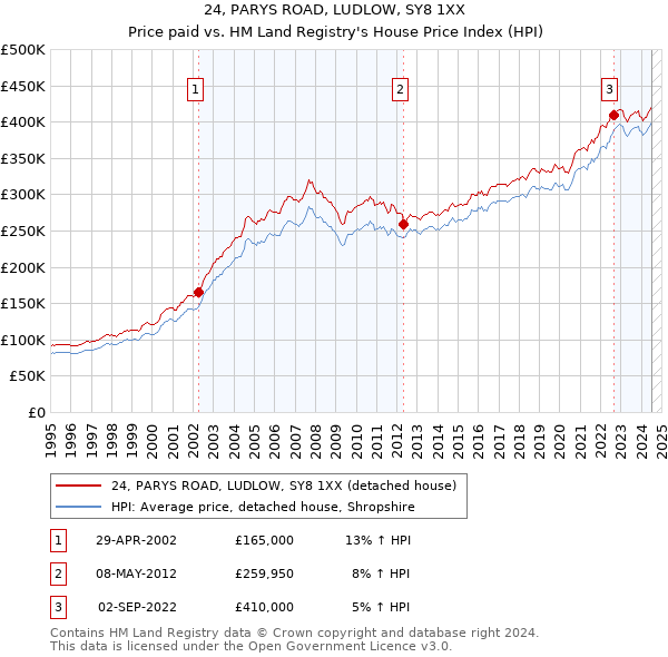 24, PARYS ROAD, LUDLOW, SY8 1XX: Price paid vs HM Land Registry's House Price Index