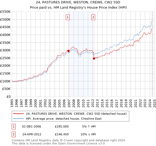 24, PASTURES DRIVE, WESTON, CREWE, CW2 5SD: Price paid vs HM Land Registry's House Price Index