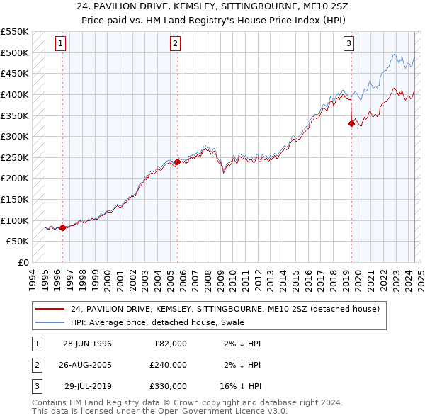 24, PAVILION DRIVE, KEMSLEY, SITTINGBOURNE, ME10 2SZ: Price paid vs HM Land Registry's House Price Index