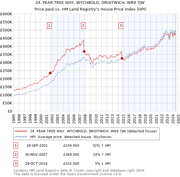 24, PEAR TREE WAY, WYCHBOLD, DROITWICH, WR9 7JW: Price paid vs HM Land Registry's House Price Index