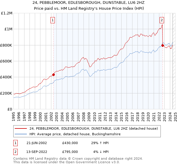 24, PEBBLEMOOR, EDLESBOROUGH, DUNSTABLE, LU6 2HZ: Price paid vs HM Land Registry's House Price Index