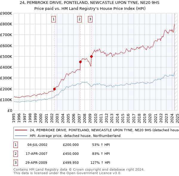 24, PEMBROKE DRIVE, PONTELAND, NEWCASTLE UPON TYNE, NE20 9HS: Price paid vs HM Land Registry's House Price Index