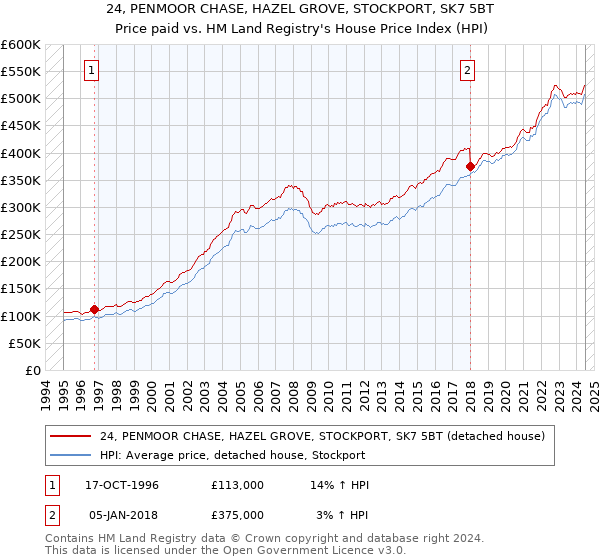 24, PENMOOR CHASE, HAZEL GROVE, STOCKPORT, SK7 5BT: Price paid vs HM Land Registry's House Price Index