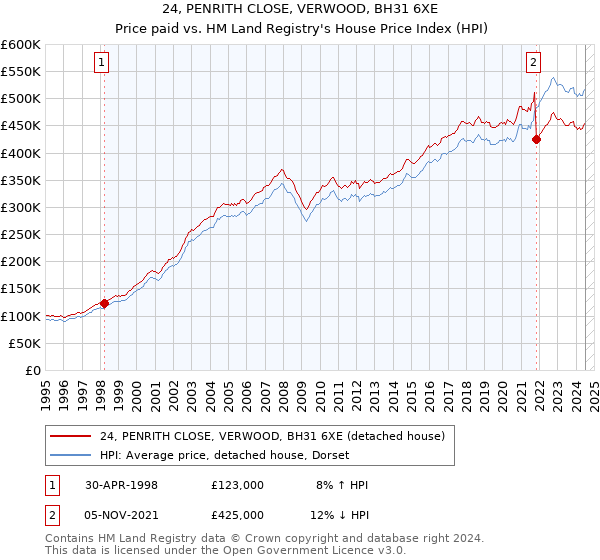 24, PENRITH CLOSE, VERWOOD, BH31 6XE: Price paid vs HM Land Registry's House Price Index