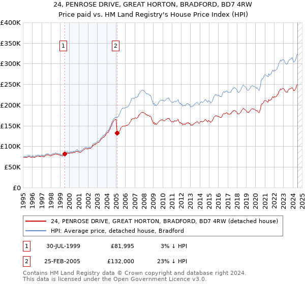 24, PENROSE DRIVE, GREAT HORTON, BRADFORD, BD7 4RW: Price paid vs HM Land Registry's House Price Index