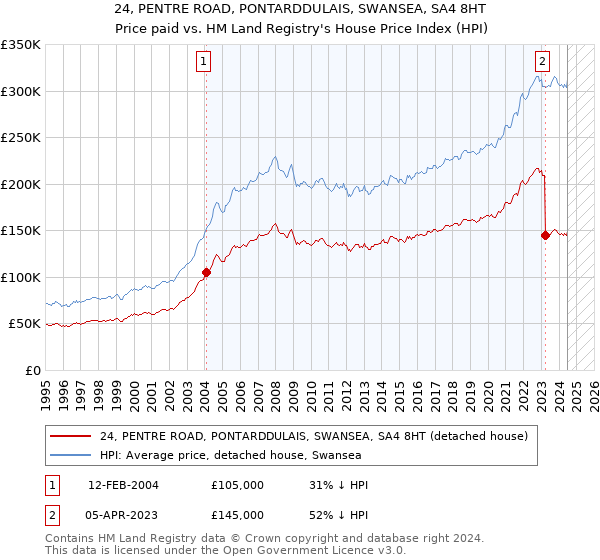 24, PENTRE ROAD, PONTARDDULAIS, SWANSEA, SA4 8HT: Price paid vs HM Land Registry's House Price Index