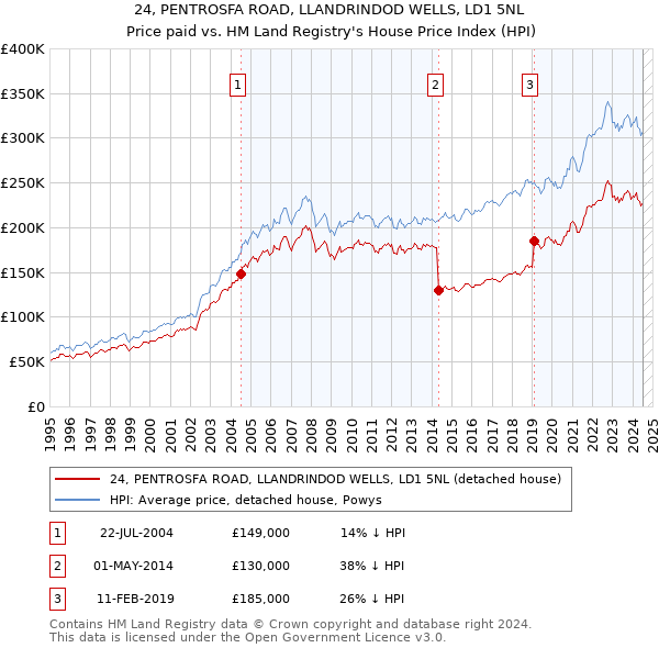 24, PENTROSFA ROAD, LLANDRINDOD WELLS, LD1 5NL: Price paid vs HM Land Registry's House Price Index