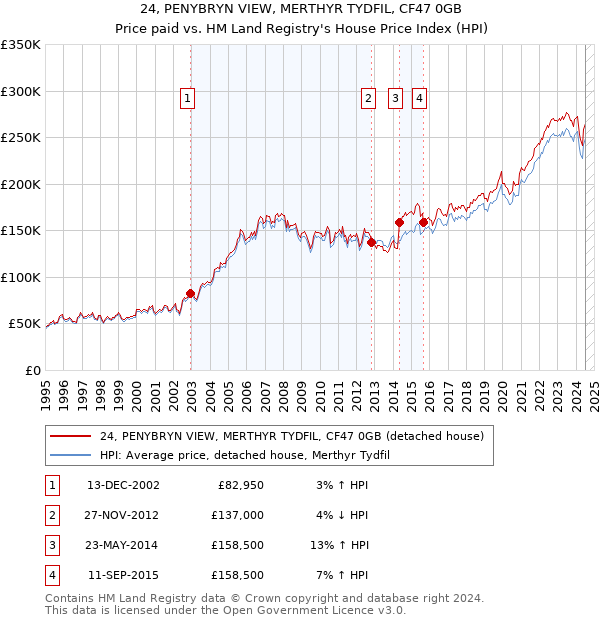 24, PENYBRYN VIEW, MERTHYR TYDFIL, CF47 0GB: Price paid vs HM Land Registry's House Price Index