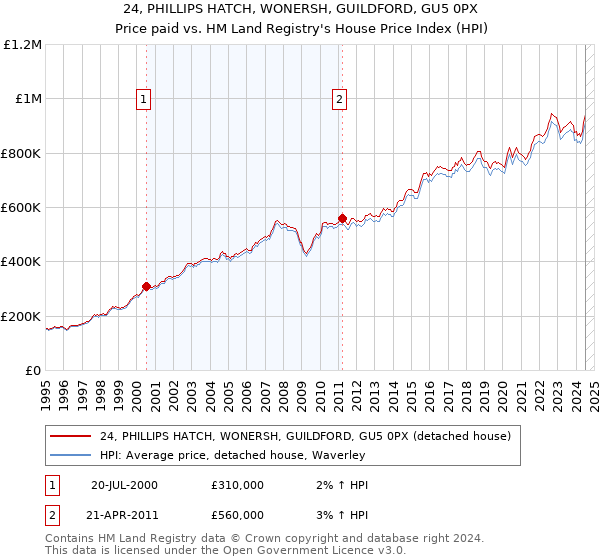 24, PHILLIPS HATCH, WONERSH, GUILDFORD, GU5 0PX: Price paid vs HM Land Registry's House Price Index