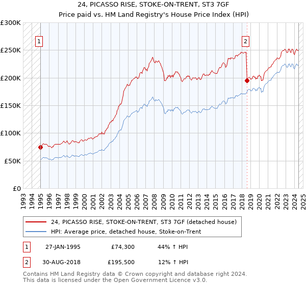 24, PICASSO RISE, STOKE-ON-TRENT, ST3 7GF: Price paid vs HM Land Registry's House Price Index