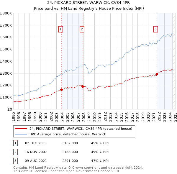 24, PICKARD STREET, WARWICK, CV34 4PR: Price paid vs HM Land Registry's House Price Index