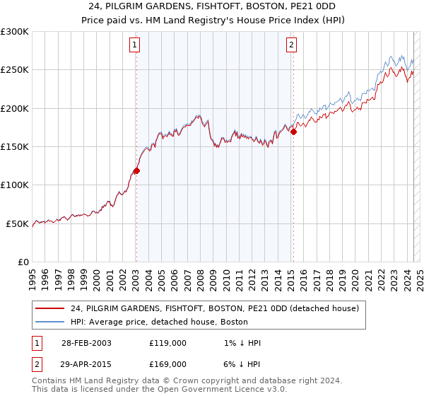 24, PILGRIM GARDENS, FISHTOFT, BOSTON, PE21 0DD: Price paid vs HM Land Registry's House Price Index