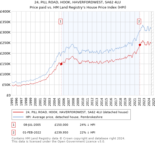 24, PILL ROAD, HOOK, HAVERFORDWEST, SA62 4LU: Price paid vs HM Land Registry's House Price Index