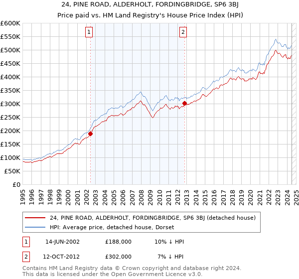 24, PINE ROAD, ALDERHOLT, FORDINGBRIDGE, SP6 3BJ: Price paid vs HM Land Registry's House Price Index