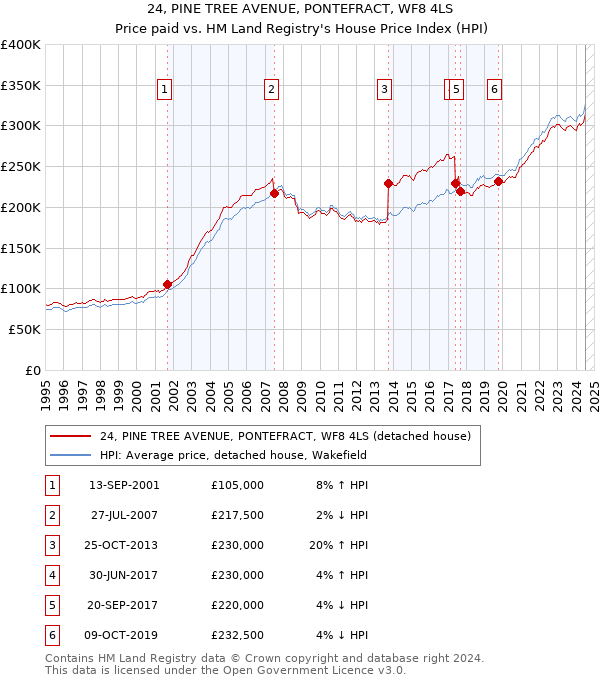 24, PINE TREE AVENUE, PONTEFRACT, WF8 4LS: Price paid vs HM Land Registry's House Price Index