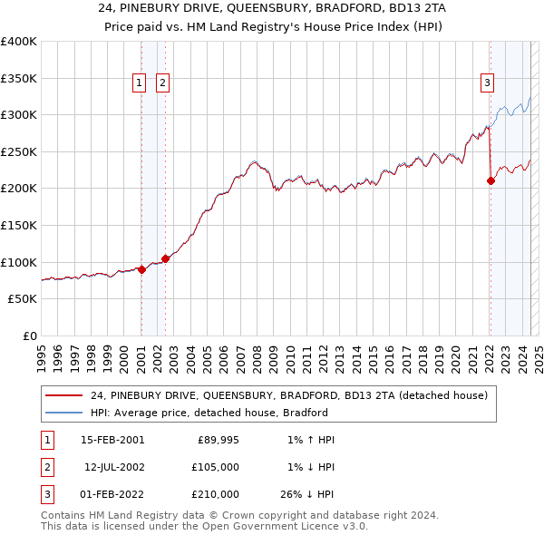 24, PINEBURY DRIVE, QUEENSBURY, BRADFORD, BD13 2TA: Price paid vs HM Land Registry's House Price Index