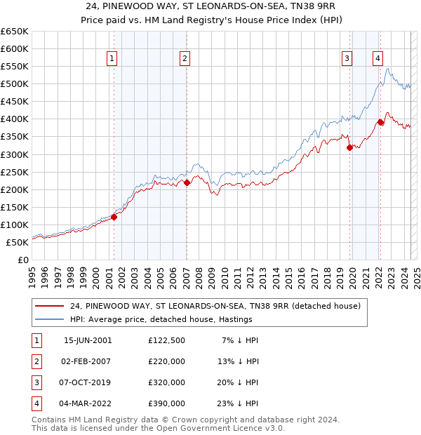 24, PINEWOOD WAY, ST LEONARDS-ON-SEA, TN38 9RR: Price paid vs HM Land Registry's House Price Index