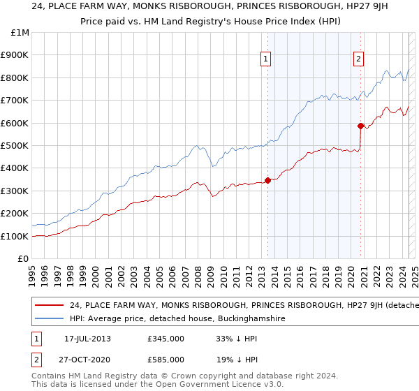 24, PLACE FARM WAY, MONKS RISBOROUGH, PRINCES RISBOROUGH, HP27 9JH: Price paid vs HM Land Registry's House Price Index