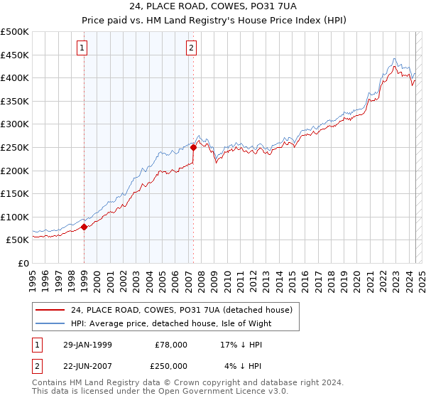 24, PLACE ROAD, COWES, PO31 7UA: Price paid vs HM Land Registry's House Price Index