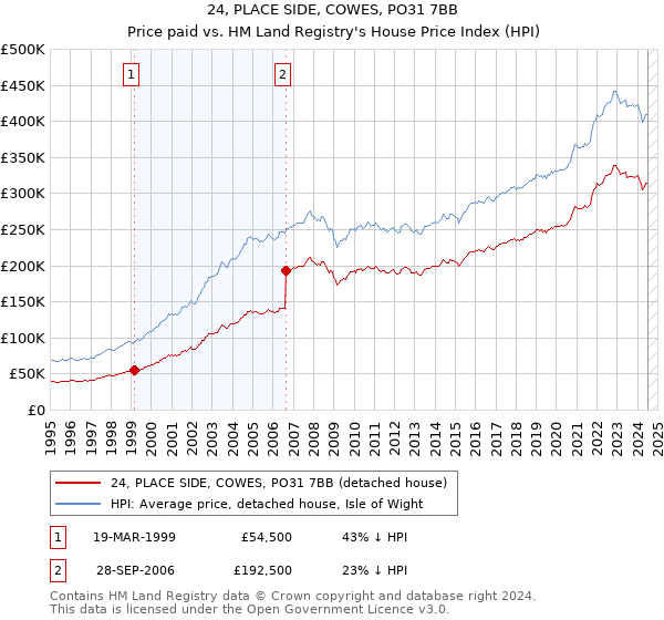 24, PLACE SIDE, COWES, PO31 7BB: Price paid vs HM Land Registry's House Price Index