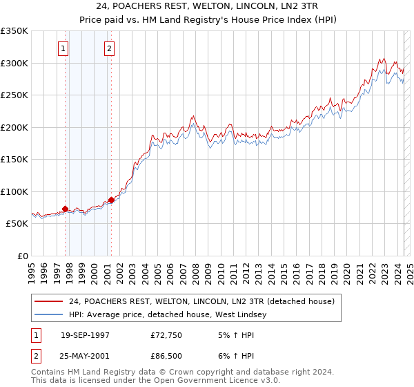 24, POACHERS REST, WELTON, LINCOLN, LN2 3TR: Price paid vs HM Land Registry's House Price Index